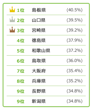 引越しにお金をたくさんかける人が多い都道府県TOP10は？