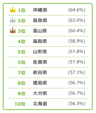 新居での引越しの挨拶をしない人が多い都道府県TOP10は？