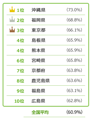 持ち家よりも賃貸物件で暮らす人が多い都道府県TOP10は？
