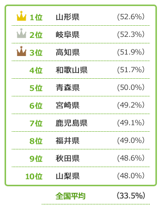 マンションよりも一戸建てで暮らす人が多い都道府県TOP10