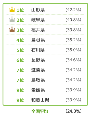 部屋数の多い家で暮らす人が多い都道府県TOP10は？