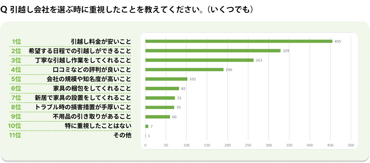 引越し会社を選ぶ時に重視したことを教えてください。（いくつでも）