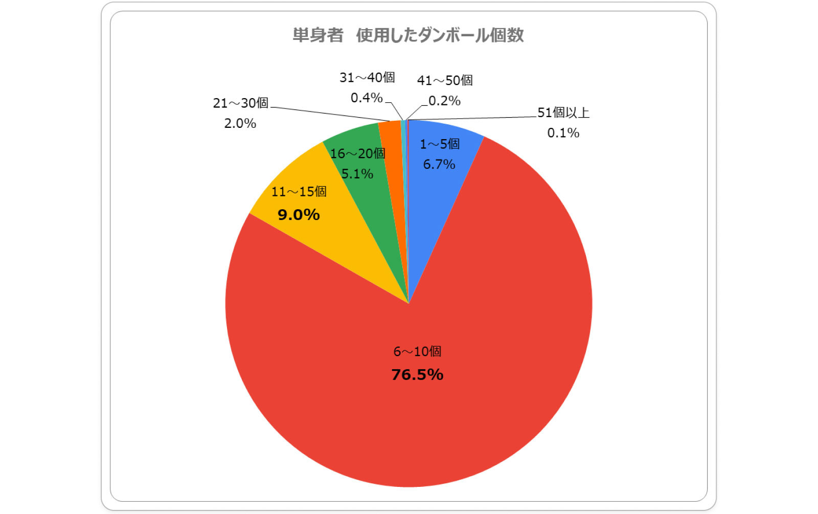 単身者の引っ越しダンボール個数