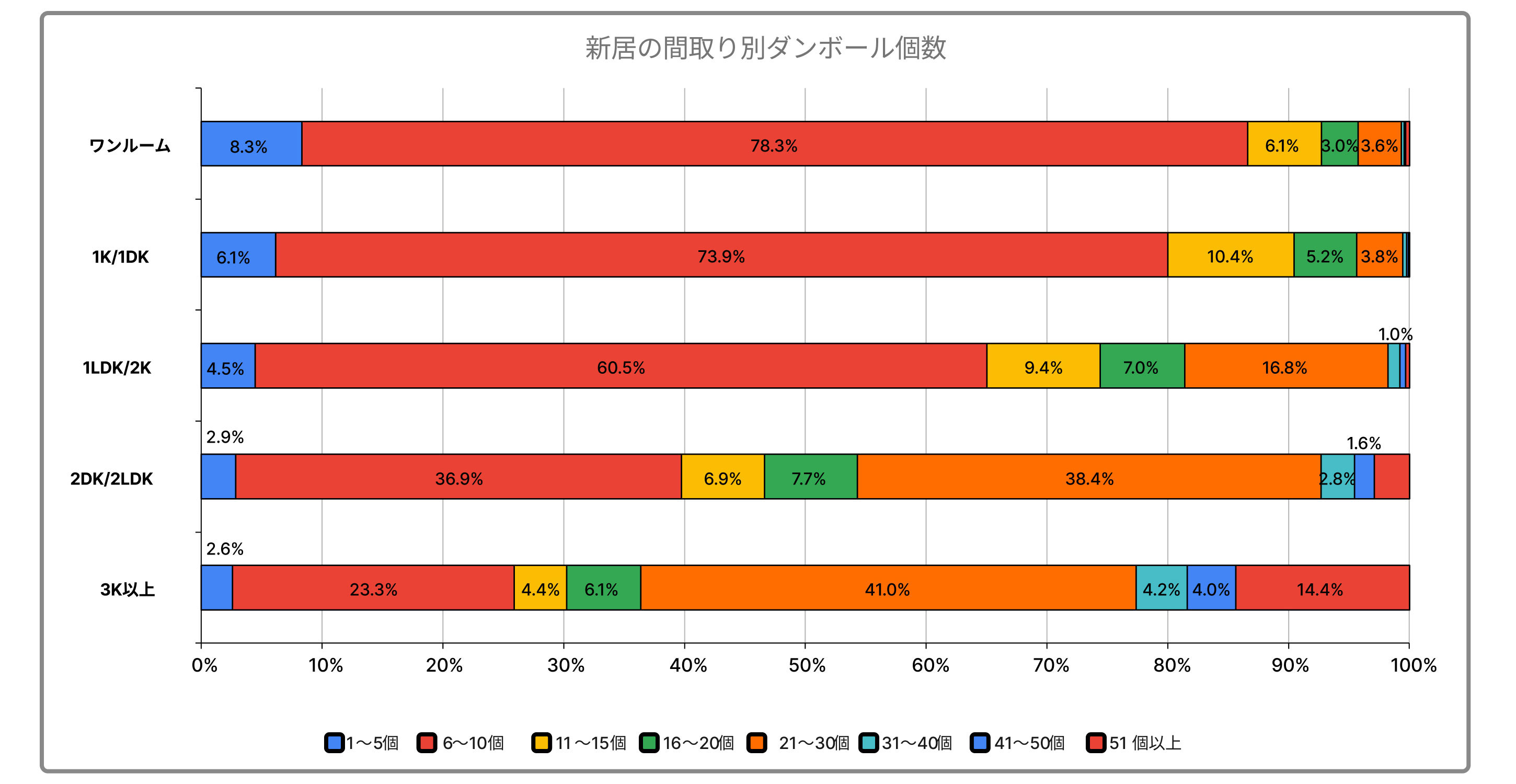 新居の間取り別・使ったダンボールの個数