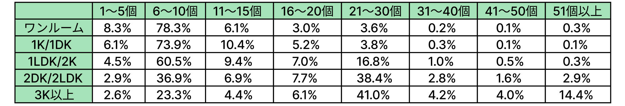 新居の間取り別・使ったダンボールの個数