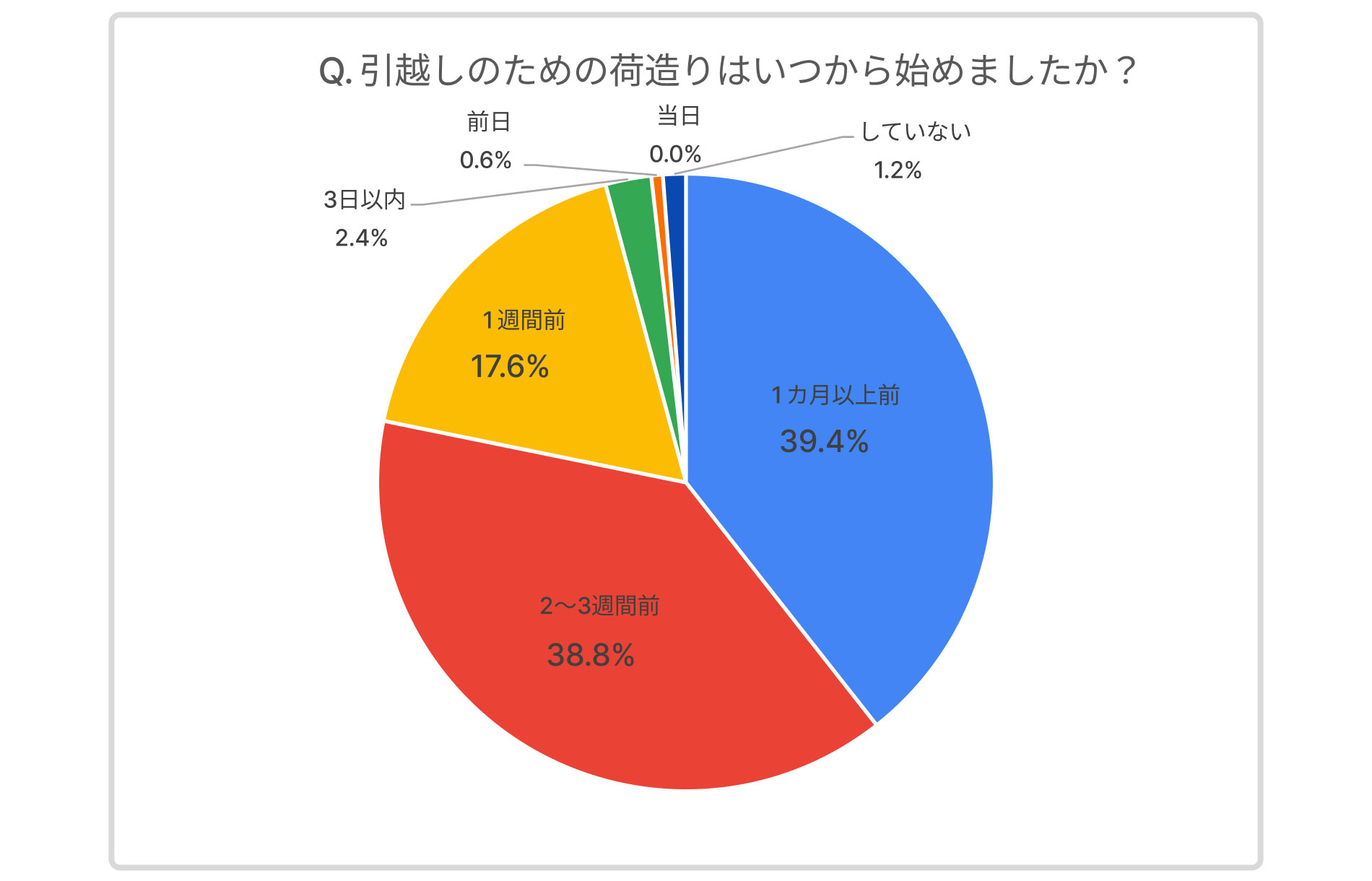 引越しのための荷造りはいつから始めましたか？